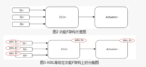 图2 功能F架构示意图。图3 ASIL等级在功能F架构上的分配图 